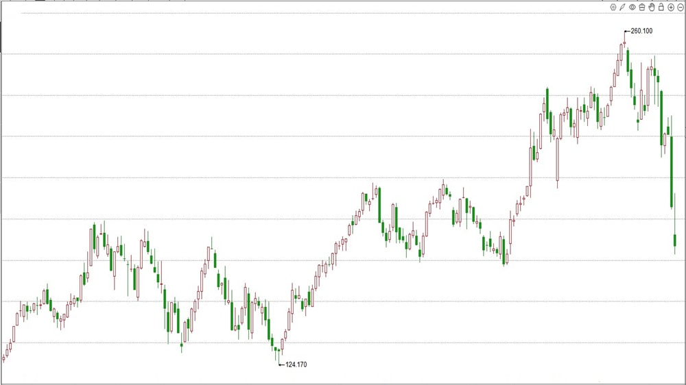 Apple's Stock Price Plummeted By 10%
