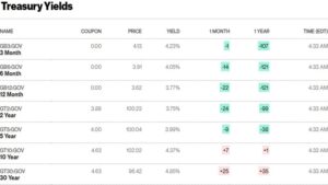 Start selling U.S. Treasury Bonds