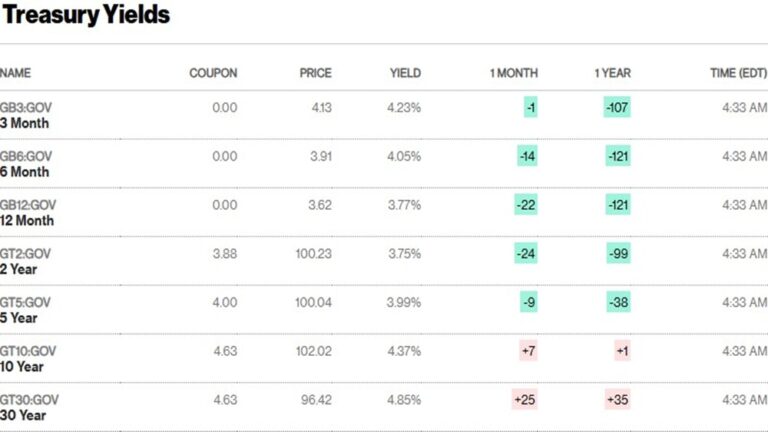 Start selling U.S. Treasury Bonds