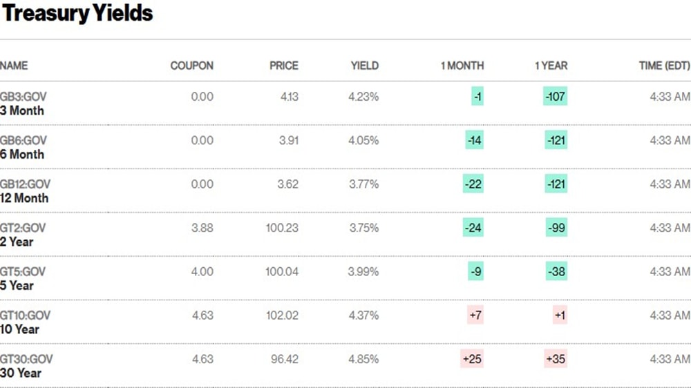 Start selling U.S. Treasury Bonds